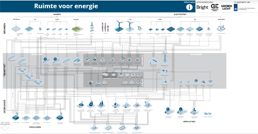 Bericht Ruimtelijke Strategie van het Energiesysteem helpt bij maken van afwegingen in energietransitie bekijken